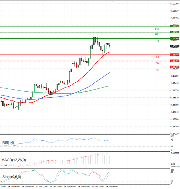Euro - Dollar Analysis Technical analysis 29/01/2026