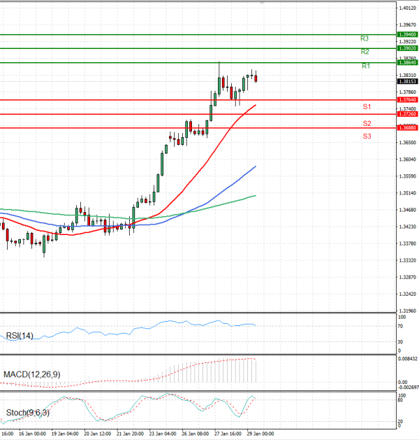 Pound - US Dollar Analysis Technical analysis 29/01/2026