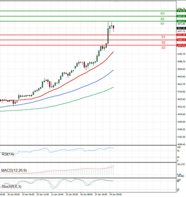 Gold - Usd Dollar Analysis Technical analysis 29/01/2026