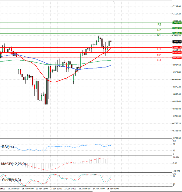 USA500 Analysis Technical analysis 29/01/2026