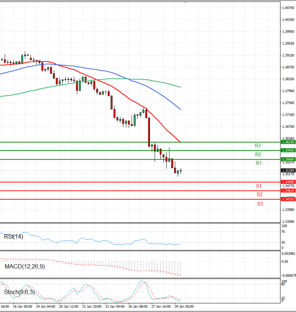 Dollar - Canadian Dollar Analysis Technical analysis 29/01/2026