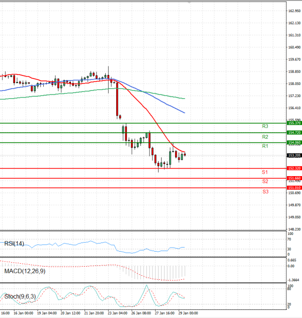 Dollar - Japanese Yen Analysis Analysis Technical analysis 29/01/2026