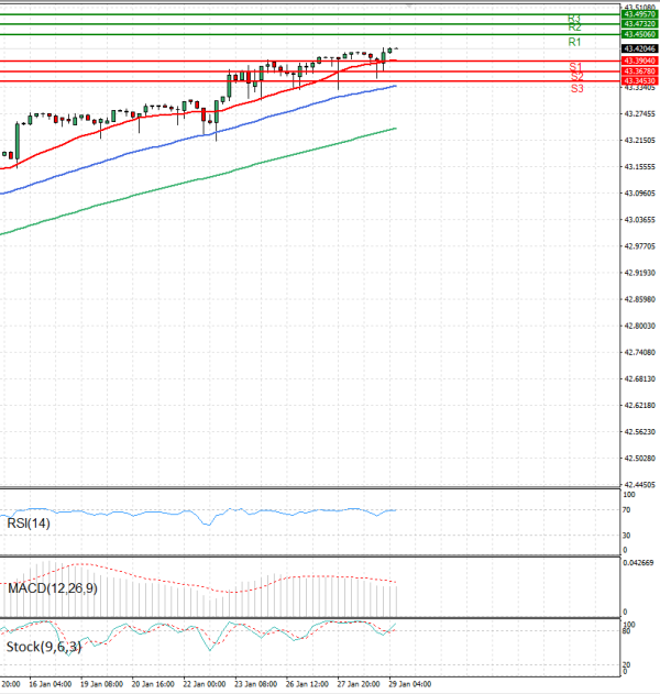 Dollar - Turkish Lira Analysis Technical analysis 29/01/2026
