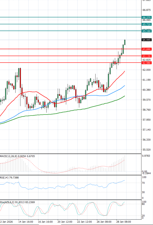 Crude Oil Analysis Technical analysis 29/01/2026