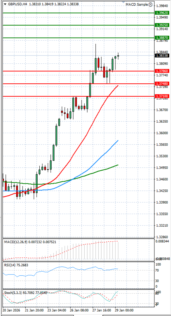 Pound - US Dollar Analysis Technical analysis 29/01/2026