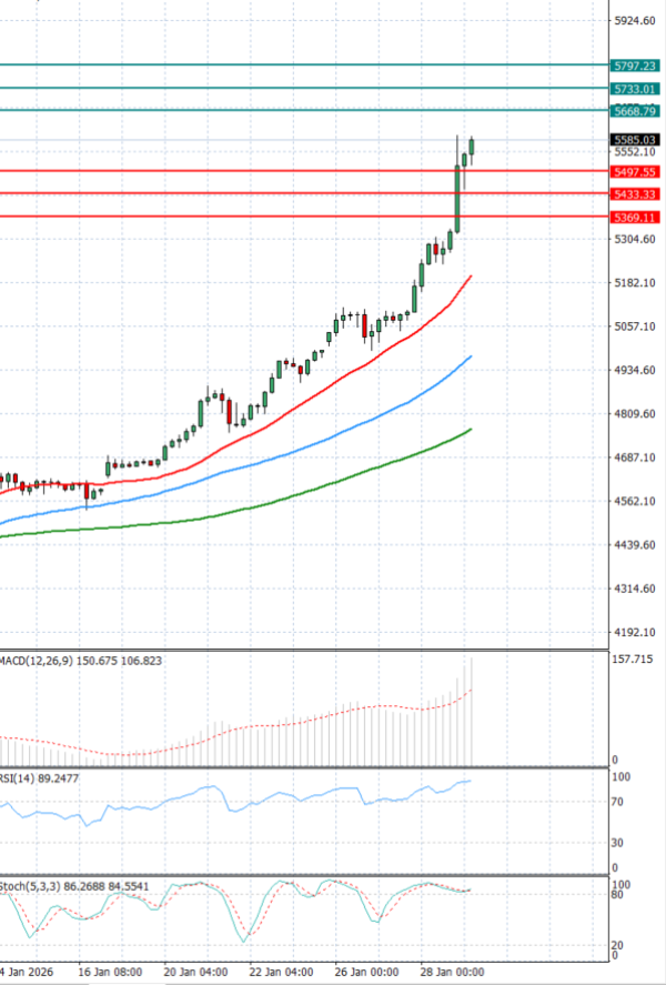 Gold - Usd Dollar Analysis Technical analysis 29/01/2026