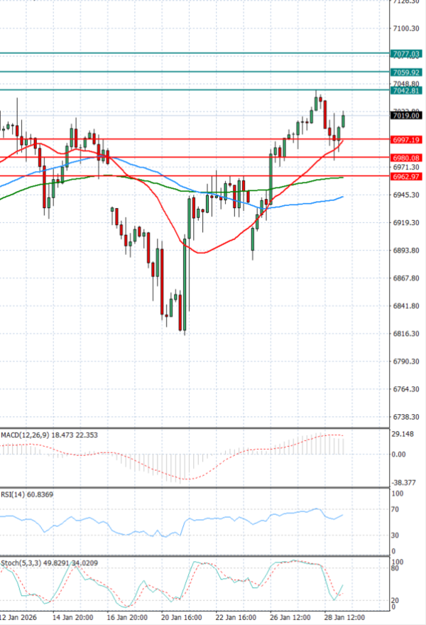 USA500 Analysis Technical analysis 29/01/2026
