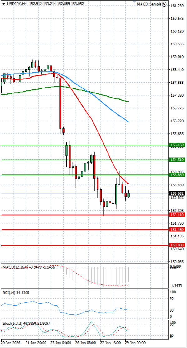 Dollar - Japanese Yen Analysis Analysis Technical analysis 29/01/2026