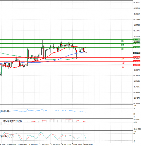 Pound - US Dollar Analysis Technical analysis 29/02/2024