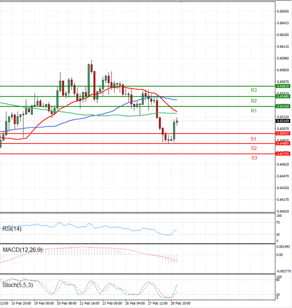 Australian Dollar - Dollar Analysis Technical analysis 29/02/2024
