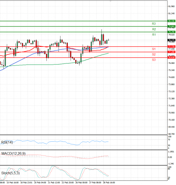 Crude Oil Analysis Technical analysis 29/02/2024