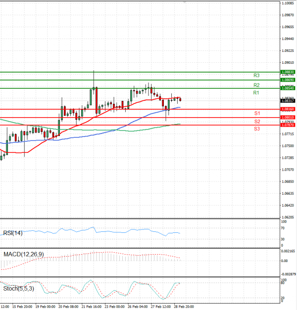 Euro - Dollar Analysis Technical analysis 29/02/2024