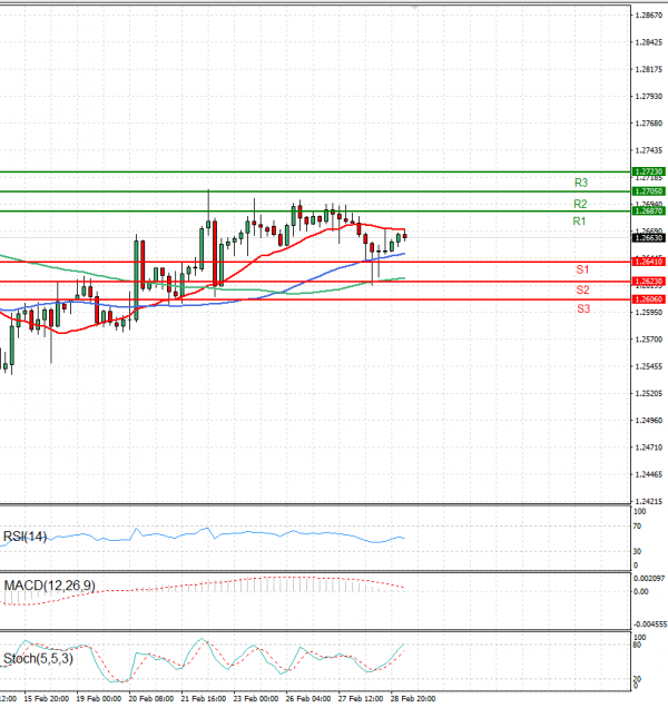 Pound - US Dollar Analysis Technical analysis 29/02/2024
