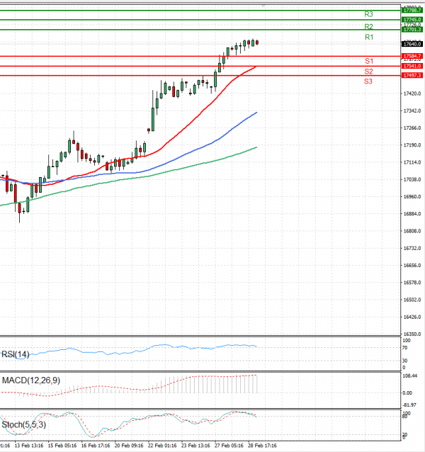 Ger 40 Index Analysis Technical analysis 29/02/2024