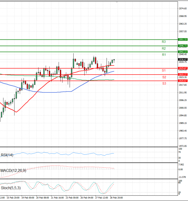 Gold - Usd Dollar Analysis Technical analysis 29/02/2024