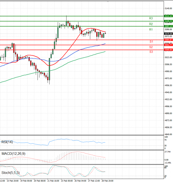 USA500 Analysis Technical analysis 29/02/2024