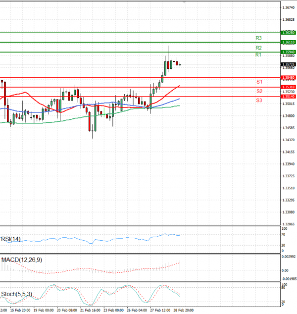 Dollar - Canadian Dollar Analysis Technical analysis 29/02/2024