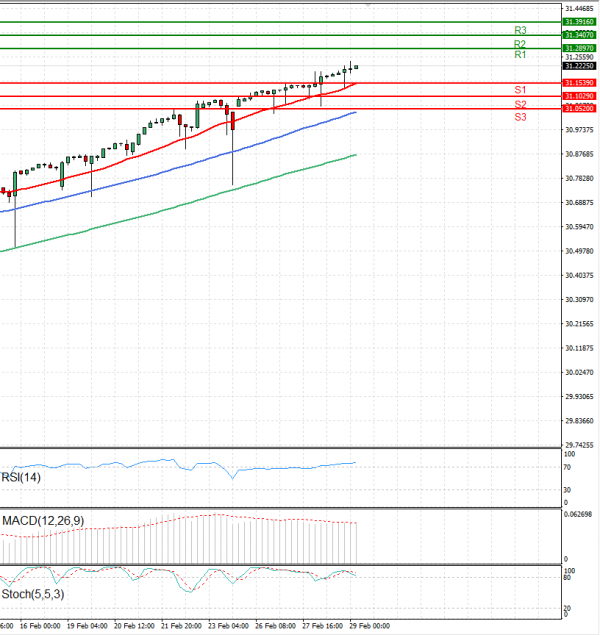 Dollar - Turkish Lira Analysis Technical analysis 29/02/2024