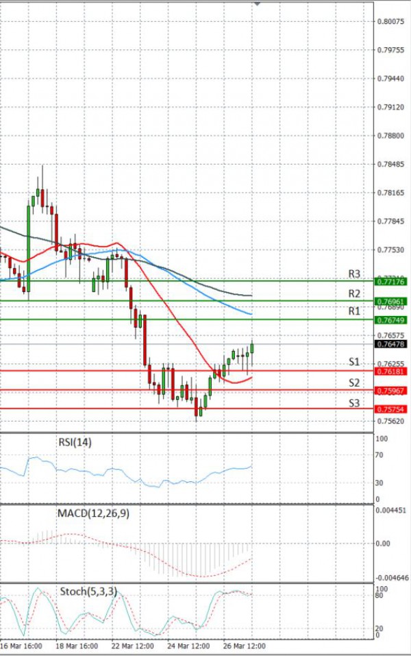 Australian Dollar - Dollar Analysis Technical analysis 29/03/2021