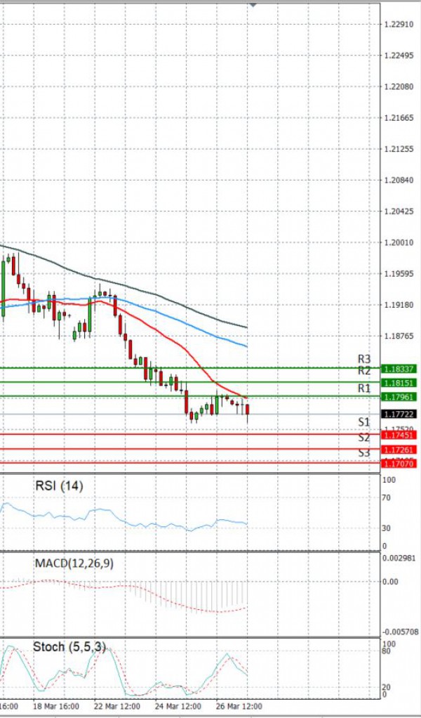 Euro - Dollar Analysis Technical analysis 29/03/2021