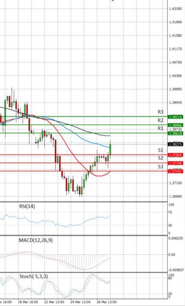 Pound - US Dollar Analysis Technical analysis 29/03/2021
