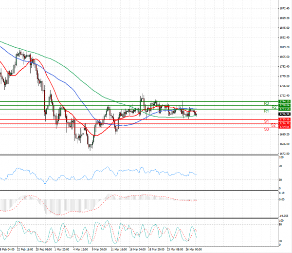 Gold - Usd Dollar Analysis Technical analysis 29/03/2021