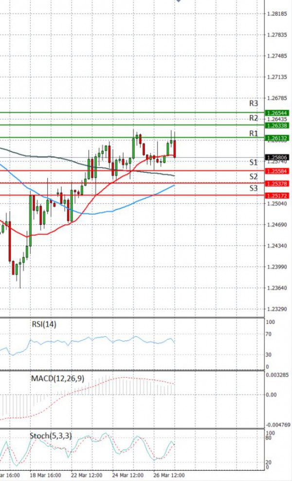 Dollar - Canadian Dollar Analysis Technical analysis 29/03/2021