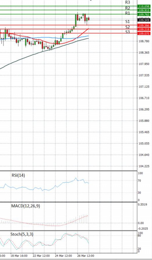 Dollar - Japanese Yen Analysis Analysis Technical analysis 29/03/2021