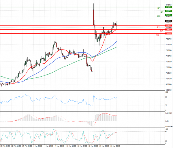 Dollar - Turkish Lira Analysis Technical analysis 29/03/2021