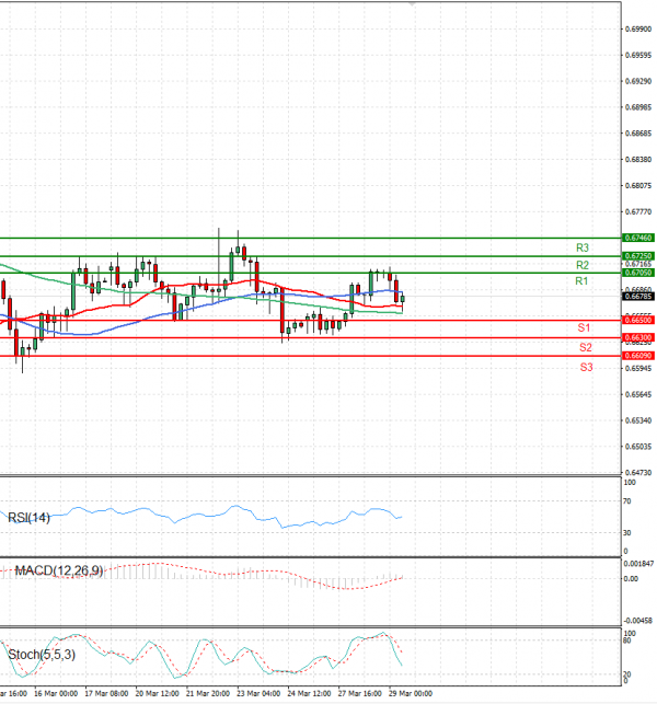 Australian Dollar - Dollar Analysis Technical analysis 29/03/2023