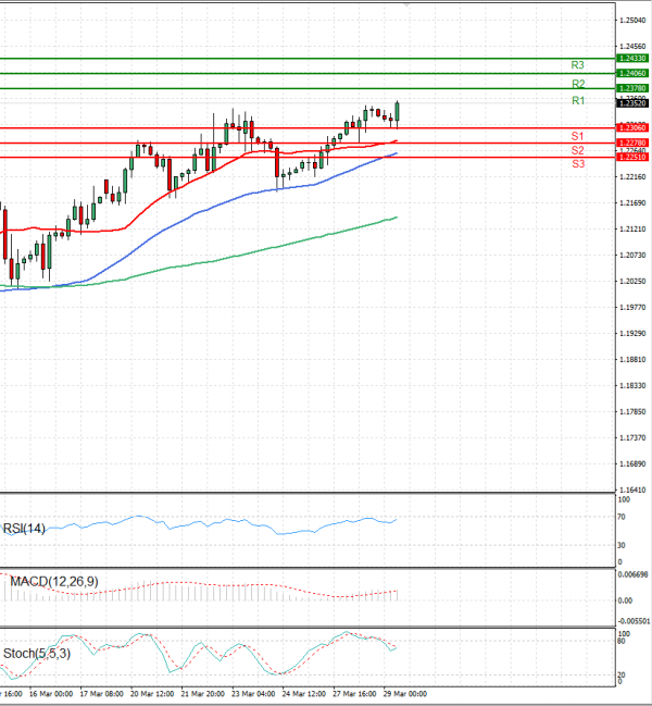 Pound - US Dollar Analysis Technical analysis 29/03/2023