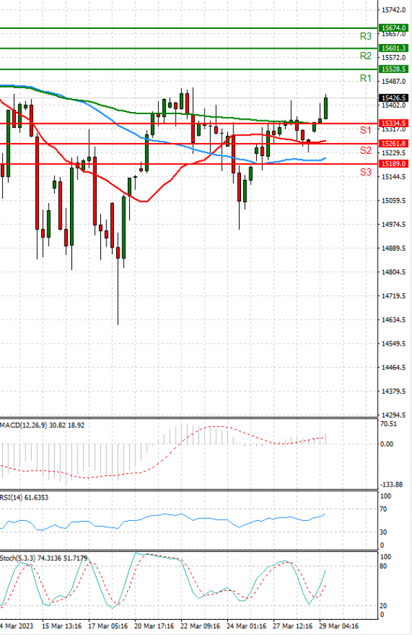 Ger 40 Index Analysis Technical analysis 29/03/2023