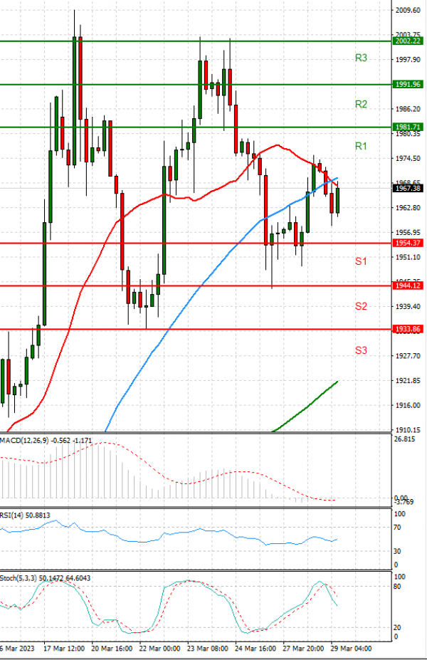 Gold - Usd Dollar Analysis Technical analysis 29/03/2023