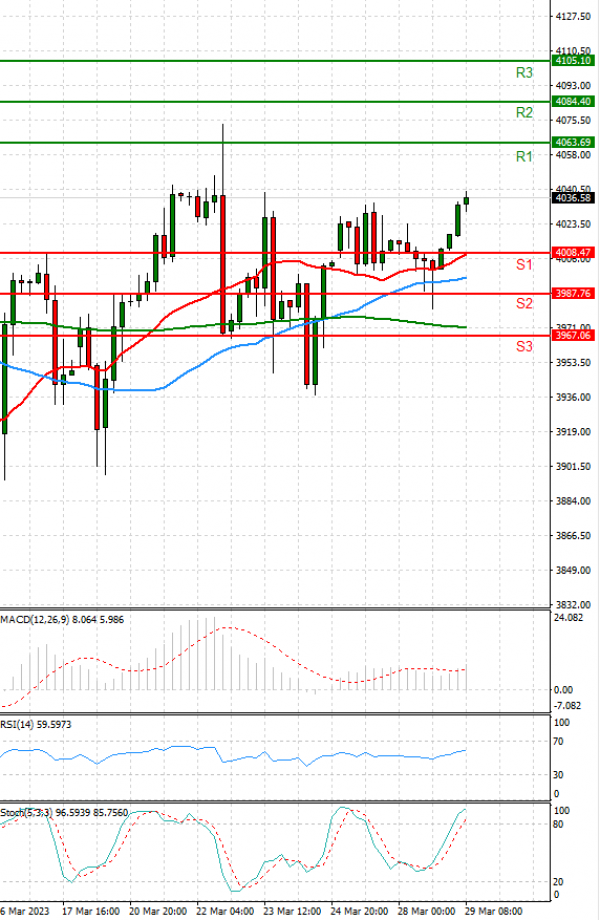 USA500 Analysis Technical analysis 29/03/2023