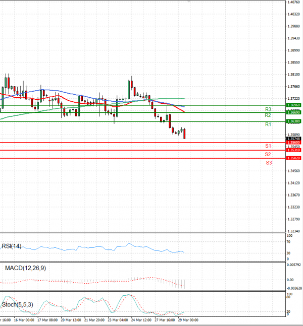 Dollar - Canadian Dollar Analysis Technical analysis 29/03/2023