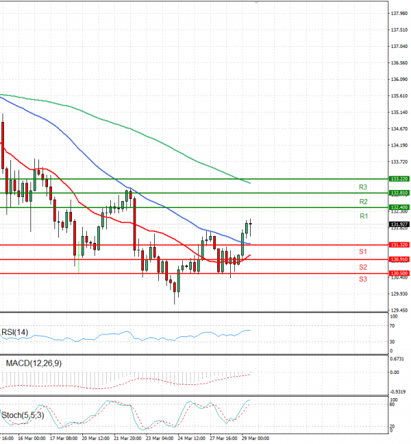 Dollar - Japanese Yen Analysis Analysis Technical analysis 29/03/2023