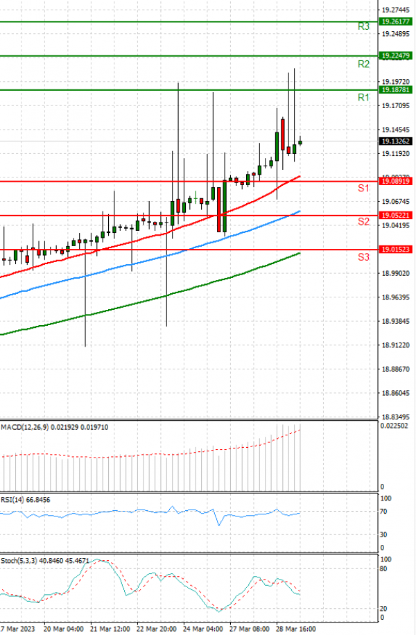 Dollar - Turkish Lira Analysis Technical analysis 29/03/2023