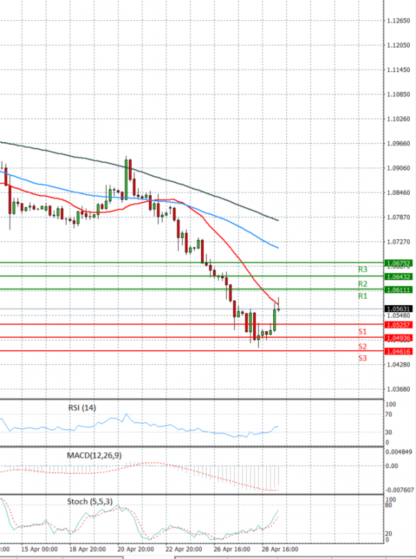 Euro - Dollar Analysis Technical analysis 29/04/2022