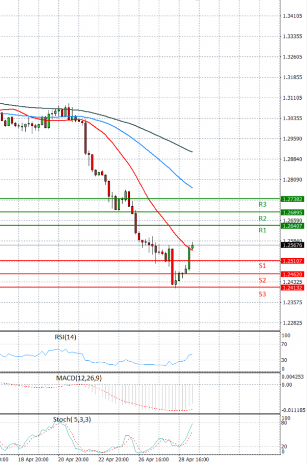 Pound - US Dollar Analysis Technical analysis 29/04/2022