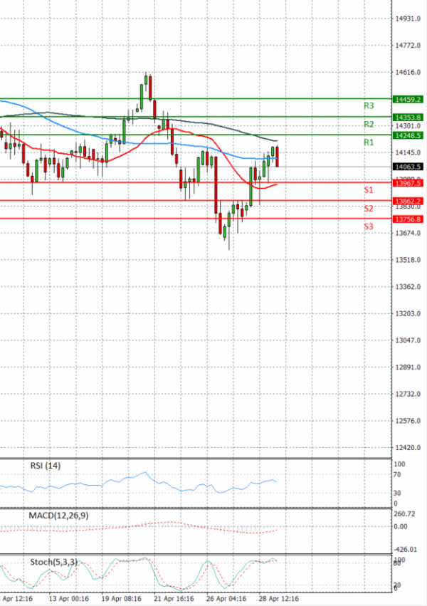 Ger 40 Index Analysis Technical analysis 29/04/2022