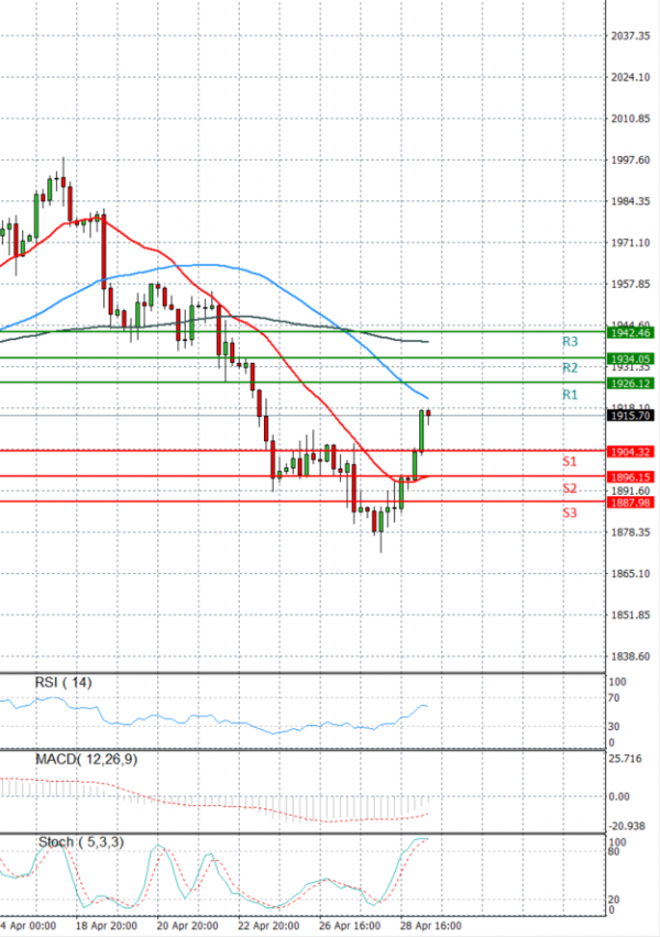 Gold - Usd Dollar Analysis Technical analysis 29/04/2022