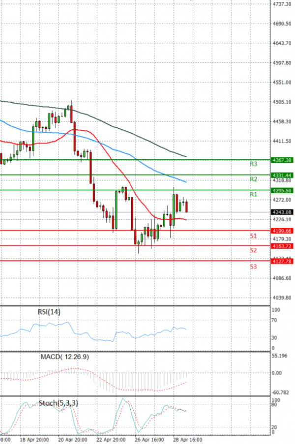 USA500 Analysis Technical analysis 29/04/2022
