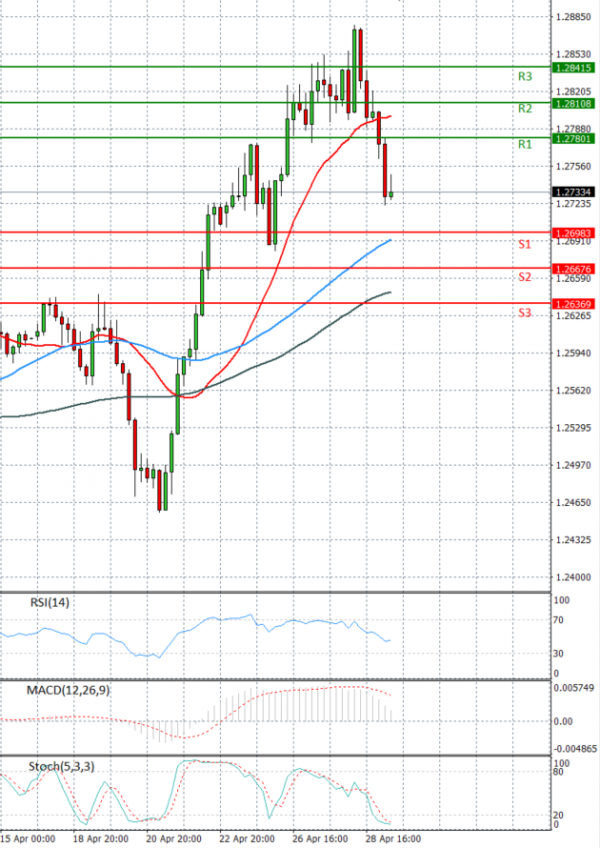 Dollar - Canadian Dollar Analysis Technical analysis 29/04/2022