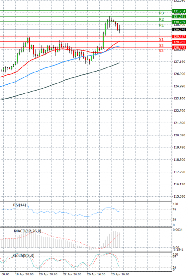 Dollar - Japanese Yen Analysis Analysis Technical analysis 29/04/2022