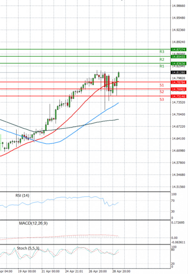Dollar - Turkish Lira Analysis Technical analysis 29/04/2022