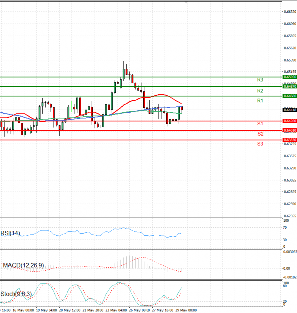 Australian Dollar - Dollar Analysis Technical analysis 29/05/2025