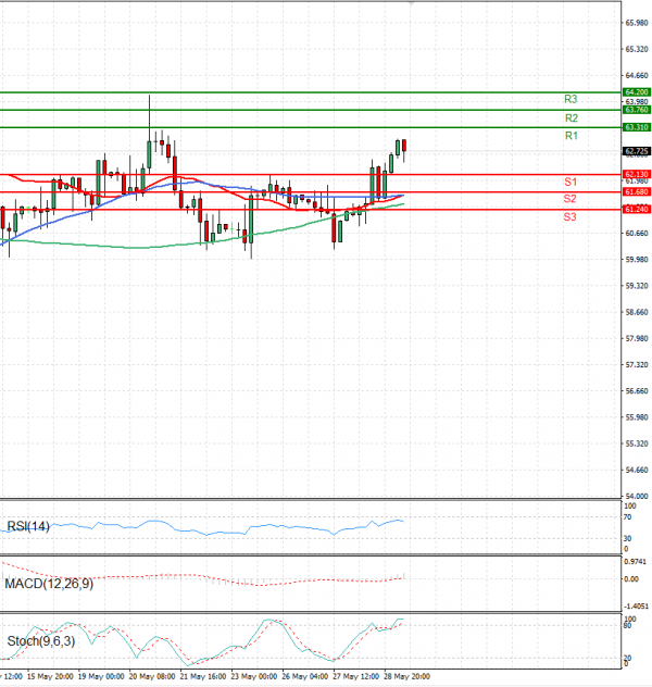Crude Oil Analysis Technical analysis 29/05/2025