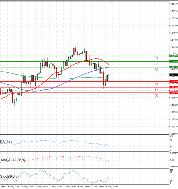Euro - Dollar Analysis Technical analysis 29/05/2025