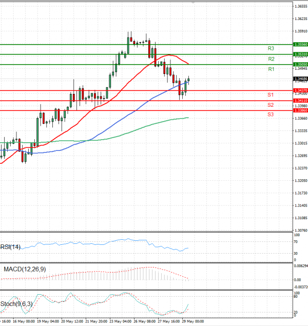 Pound - US Dollar Analysis Technical analysis 29/05/2025