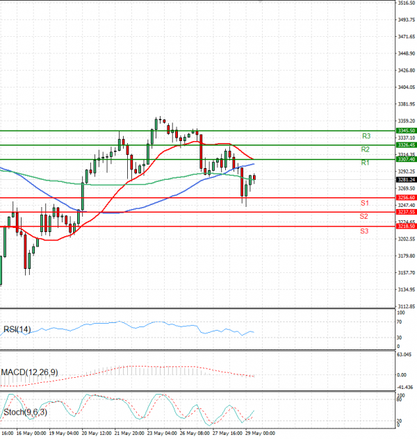Gold - Usd Dollar Analysis Technical analysis 29/05/2025